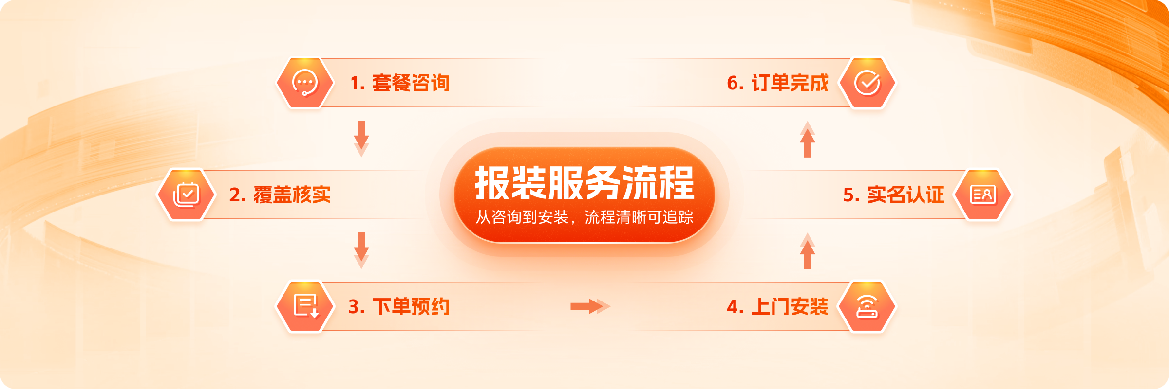 沃方宽报装服务流程
